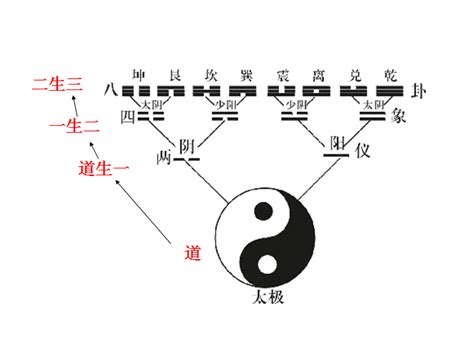 道生一 一生二 二生三 三生万物|如何理解“道生一，一生二，二生三，三生万物”？